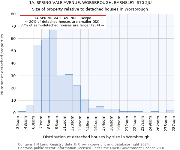 1A, SPRING VALE AVENUE, WORSBROUGH, BARNSLEY, S70 5JU: Size of property relative to detached houses in Worsbrough