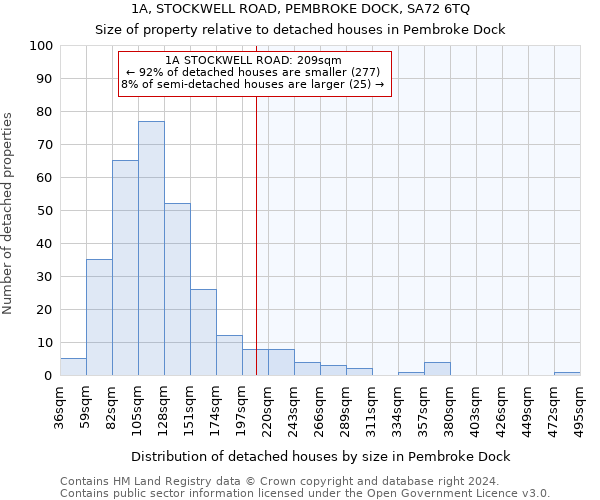 1A, STOCKWELL ROAD, PEMBROKE DOCK, SA72 6TQ: Size of property relative to detached houses in Pembroke Dock