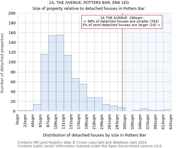 1A, THE AVENUE, POTTERS BAR, EN6 1EG: Size of property relative to detached houses in Potters Bar