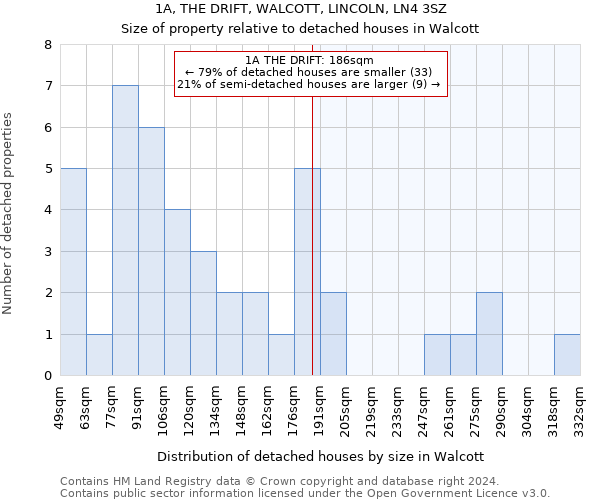 1A, THE DRIFT, WALCOTT, LINCOLN, LN4 3SZ: Size of property relative to detached houses in Walcott