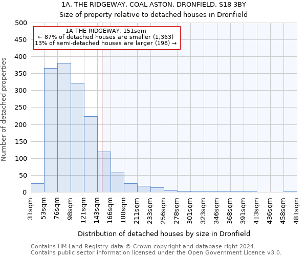 1A, THE RIDGEWAY, COAL ASTON, DRONFIELD, S18 3BY: Size of property relative to detached houses in Dronfield