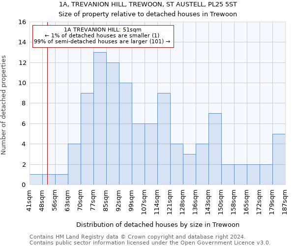 1A, TREVANION HILL, TREWOON, ST AUSTELL, PL25 5ST: Size of property relative to detached houses in Trewoon