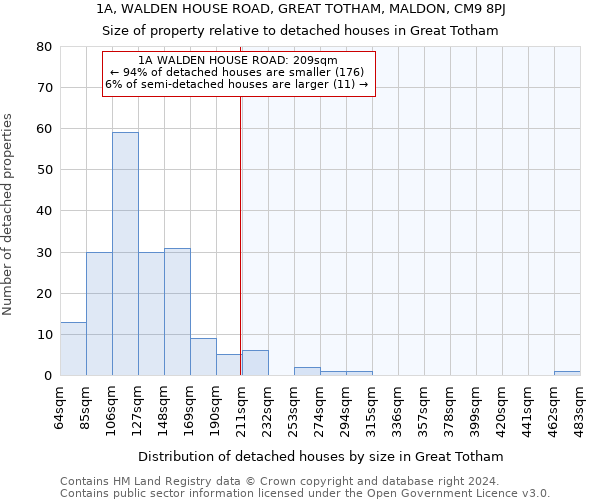 1A, WALDEN HOUSE ROAD, GREAT TOTHAM, MALDON, CM9 8PJ: Size of property relative to detached houses in Great Totham