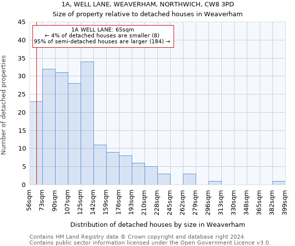 1A, WELL LANE, WEAVERHAM, NORTHWICH, CW8 3PD: Size of property relative to detached houses in Weaverham