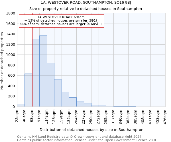 1A, WESTOVER ROAD, SOUTHAMPTON, SO16 9BJ: Size of property relative to detached houses in Southampton