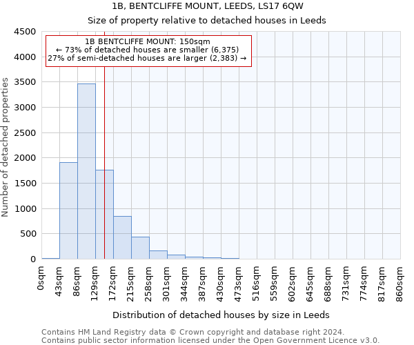 1B, BENTCLIFFE MOUNT, LEEDS, LS17 6QW: Size of property relative to detached houses in Leeds