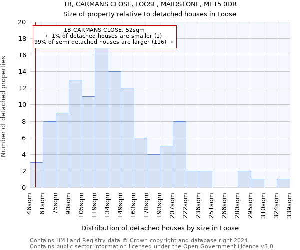 1B, CARMANS CLOSE, LOOSE, MAIDSTONE, ME15 0DR: Size of property relative to detached houses in Loose