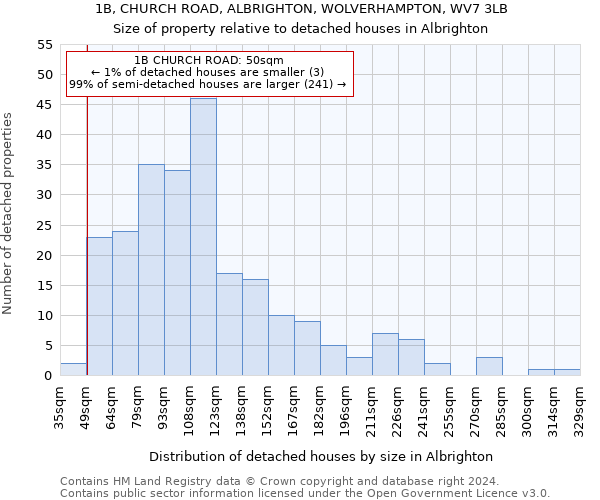 1B, CHURCH ROAD, ALBRIGHTON, WOLVERHAMPTON, WV7 3LB: Size of property relative to detached houses in Albrighton