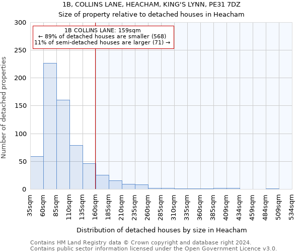 1B, COLLINS LANE, HEACHAM, KING'S LYNN, PE31 7DZ: Size of property relative to detached houses in Heacham