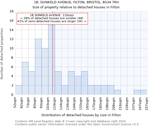 1B, DUNKELD AVENUE, FILTON, BRISTOL, BS34 7RH: Size of property relative to detached houses in Filton