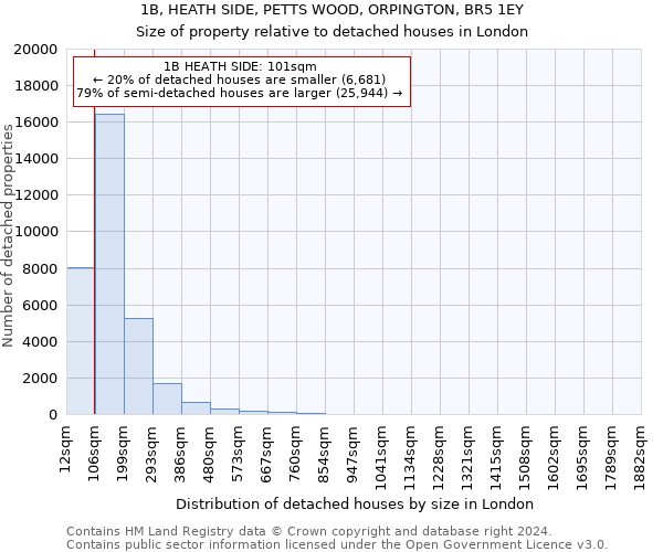 1B, HEATH SIDE, PETTS WOOD, ORPINGTON, BR5 1EY: Size of property relative to detached houses in London