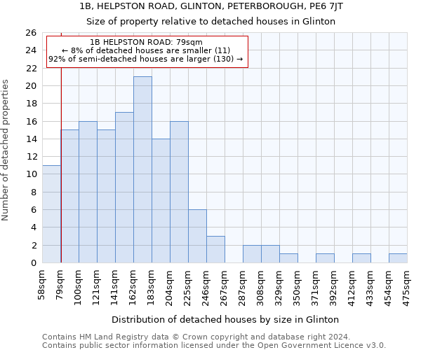 1B, HELPSTON ROAD, GLINTON, PETERBOROUGH, PE6 7JT: Size of property relative to detached houses in Glinton