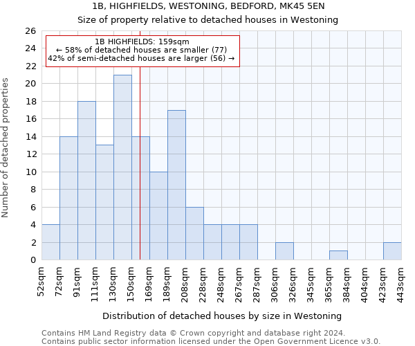 1B, HIGHFIELDS, WESTONING, BEDFORD, MK45 5EN: Size of property relative to detached houses in Westoning