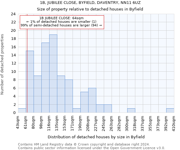 1B, JUBILEE CLOSE, BYFIELD, DAVENTRY, NN11 6UZ: Size of property relative to detached houses in Byfield