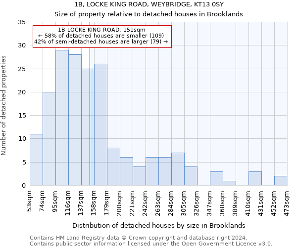 1B, LOCKE KING ROAD, WEYBRIDGE, KT13 0SY: Size of property relative to detached houses in Brooklands