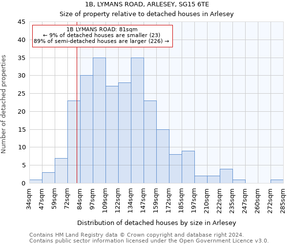 1B, LYMANS ROAD, ARLESEY, SG15 6TE: Size of property relative to detached houses in Arlesey