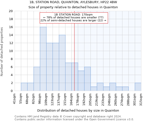 1B, STATION ROAD, QUAINTON, AYLESBURY, HP22 4BW: Size of property relative to detached houses in Quainton