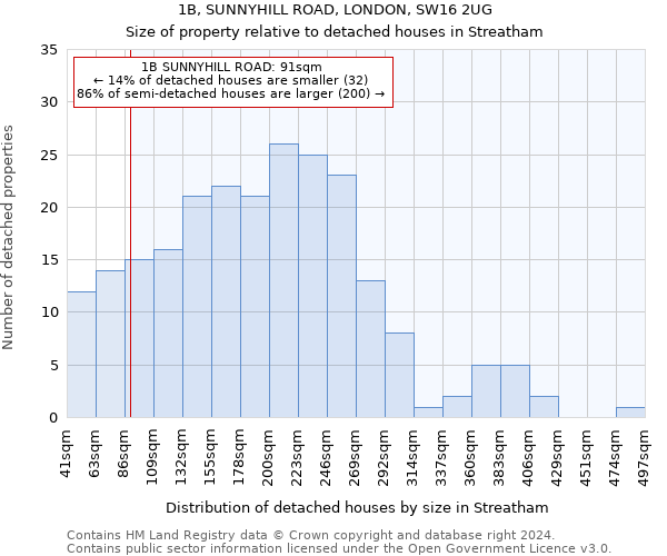 1B, SUNNYHILL ROAD, LONDON, SW16 2UG: Size of property relative to detached houses in Streatham