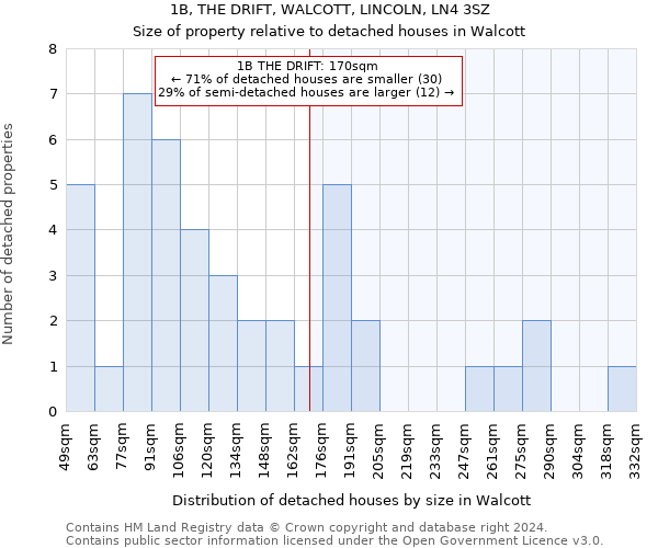 1B, THE DRIFT, WALCOTT, LINCOLN, LN4 3SZ: Size of property relative to detached houses in Walcott