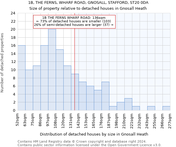 1B, THE FERNS, WHARF ROAD, GNOSALL, STAFFORD, ST20 0DA: Size of property relative to detached houses in Gnosall Heath