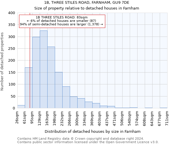 1B, THREE STILES ROAD, FARNHAM, GU9 7DE: Size of property relative to detached houses in Farnham