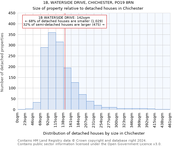 1B, WATERSIDE DRIVE, CHICHESTER, PO19 8RN: Size of property relative to detached houses in Chichester