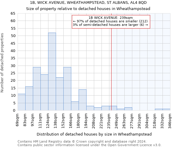 1B, WICK AVENUE, WHEATHAMPSTEAD, ST ALBANS, AL4 8QD: Size of property relative to detached houses in Wheathampstead