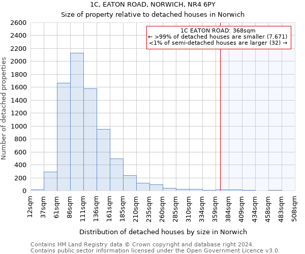 1C, EATON ROAD, NORWICH, NR4 6PY: Size of property relative to detached houses in Norwich