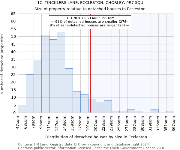 1C, TINCKLERS LANE, ECCLESTON, CHORLEY, PR7 5QU: Size of property relative to detached houses in Eccleston