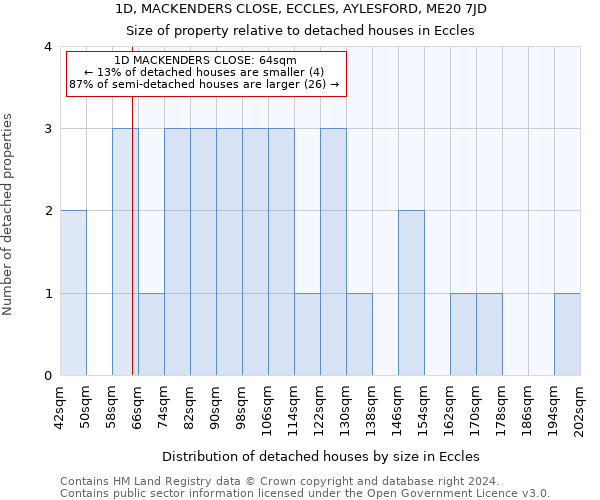 1D, MACKENDERS CLOSE, ECCLES, AYLESFORD, ME20 7JD: Size of property relative to detached houses in Eccles