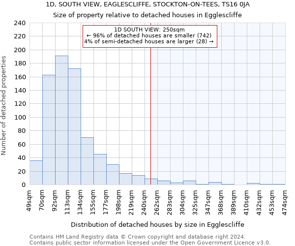 1D, SOUTH VIEW, EAGLESCLIFFE, STOCKTON-ON-TEES, TS16 0JA: Size of property relative to detached houses in Egglescliffe