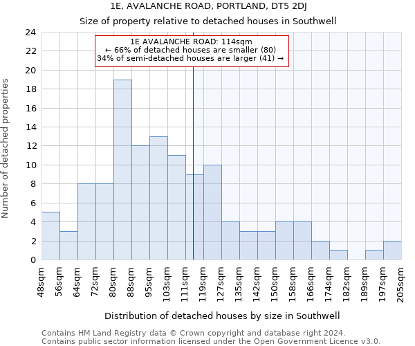 1E, AVALANCHE ROAD, PORTLAND, DT5 2DJ: Size of property relative to detached houses in Southwell