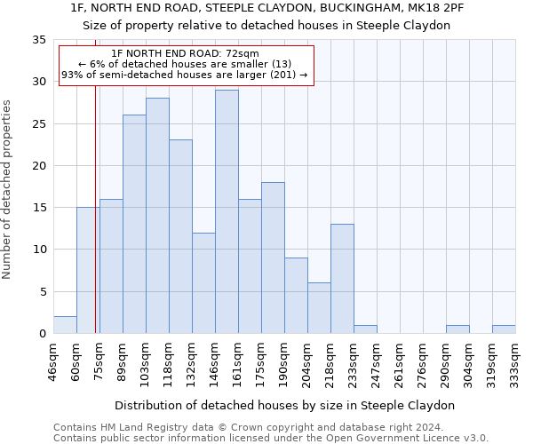 1F, NORTH END ROAD, STEEPLE CLAYDON, BUCKINGHAM, MK18 2PF: Size of property relative to detached houses in Steeple Claydon