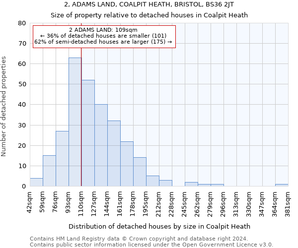 2, ADAMS LAND, COALPIT HEATH, BRISTOL, BS36 2JT: Size of property relative to detached houses in Coalpit Heath