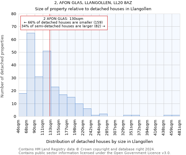 2, AFON GLAS, LLANGOLLEN, LL20 8AZ: Size of property relative to detached houses in Llangollen