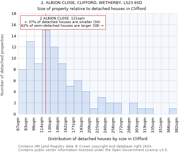 2, ALBION CLOSE, CLIFFORD, WETHERBY, LS23 6SD: Size of property relative to detached houses in Clifford