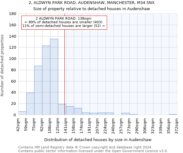 2, ALDWYN PARK ROAD, AUDENSHAW, MANCHESTER, M34 5NX: Size of property relative to detached houses in Audenshaw