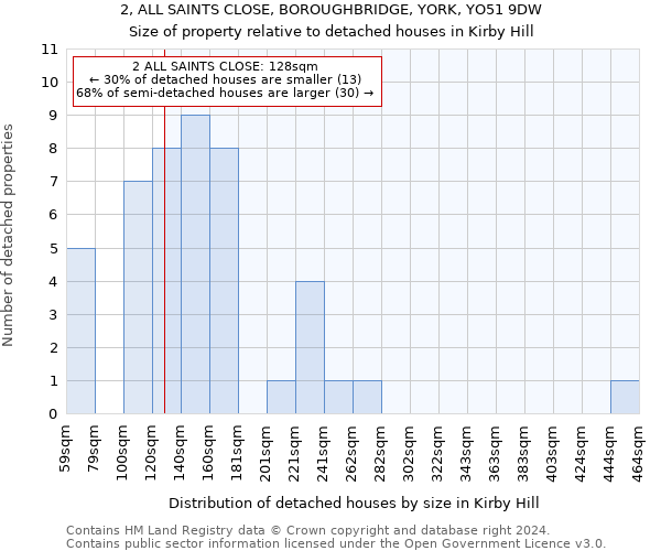 2, ALL SAINTS CLOSE, BOROUGHBRIDGE, YORK, YO51 9DW: Size of property relative to detached houses in Kirby Hill