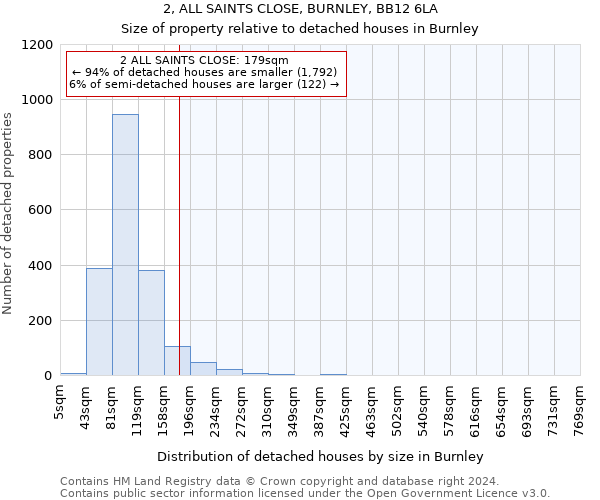 2, ALL SAINTS CLOSE, BURNLEY, BB12 6LA: Size of property relative to detached houses in Burnley