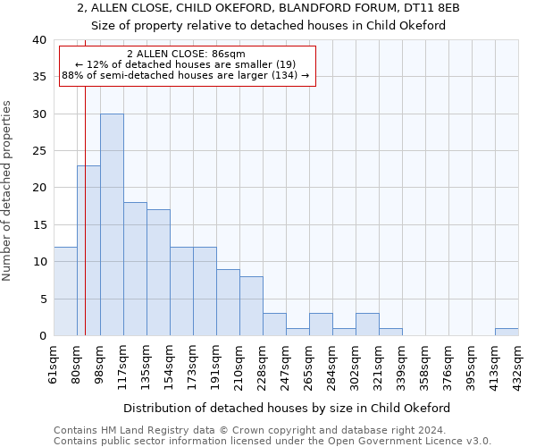 2, ALLEN CLOSE, CHILD OKEFORD, BLANDFORD FORUM, DT11 8EB: Size of property relative to detached houses in Child Okeford