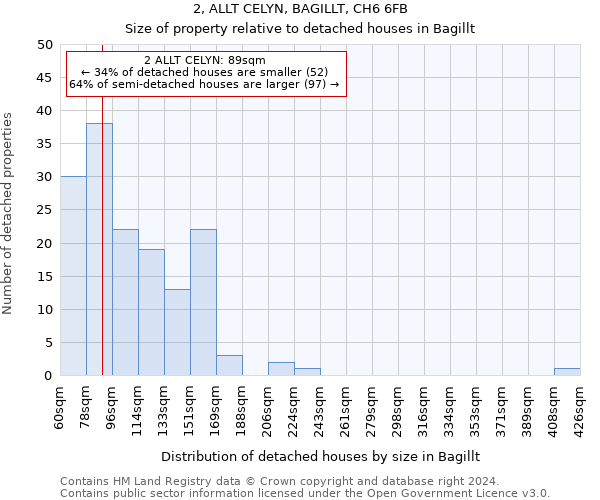 2, ALLT CELYN, BAGILLT, CH6 6FB: Size of property relative to detached houses in Bagillt