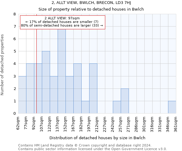 2, ALLT VIEW, BWLCH, BRECON, LD3 7HJ: Size of property relative to detached houses in Bwlch