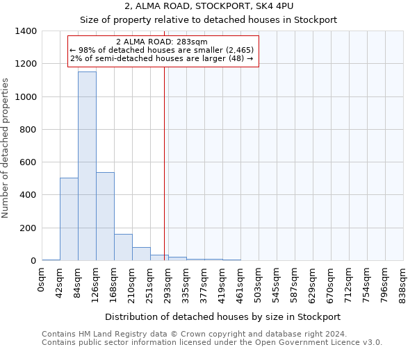 2, ALMA ROAD, STOCKPORT, SK4 4PU: Size of property relative to detached houses in Stockport