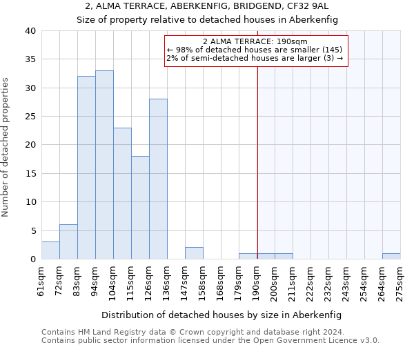 2, ALMA TERRACE, ABERKENFIG, BRIDGEND, CF32 9AL: Size of property relative to detached houses in Aberkenfig