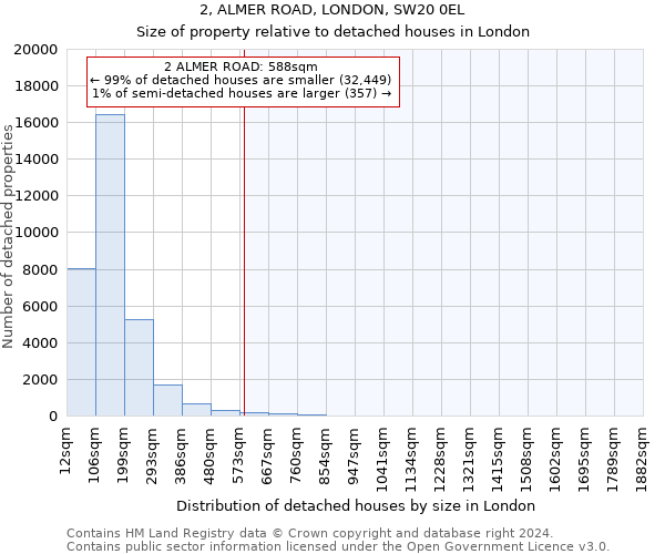 2, ALMER ROAD, LONDON, SW20 0EL: Size of property relative to detached houses in London