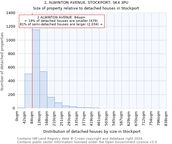 2, ALWINTON AVENUE, STOCKPORT, SK4 3PU: Size of property relative to detached houses in Stockport