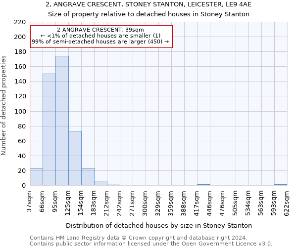 2, ANGRAVE CRESCENT, STONEY STANTON, LEICESTER, LE9 4AE: Size of property relative to detached houses in Stoney Stanton