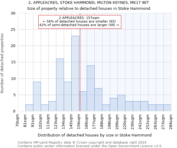 2, APPLEACRES, STOKE HAMMOND, MILTON KEYNES, MK17 9ET: Size of property relative to detached houses in Stoke Hammond