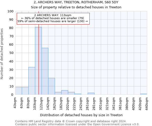 2, ARCHERS WAY, TREETON, ROTHERHAM, S60 5DY: Size of property relative to detached houses in Treeton