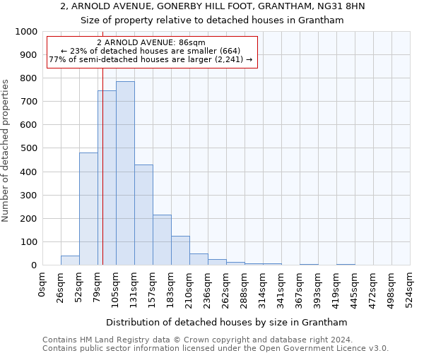 2, ARNOLD AVENUE, GONERBY HILL FOOT, GRANTHAM, NG31 8HN: Size of property relative to detached houses in Grantham